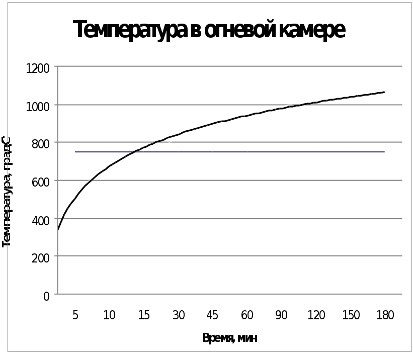 температура в огневой камере